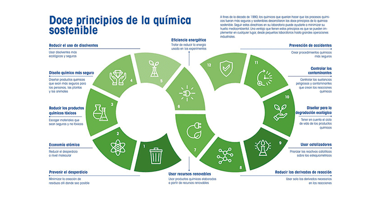 Doce principios de la química sostenible para minimizar el impacto medioambiental en laboratorios 