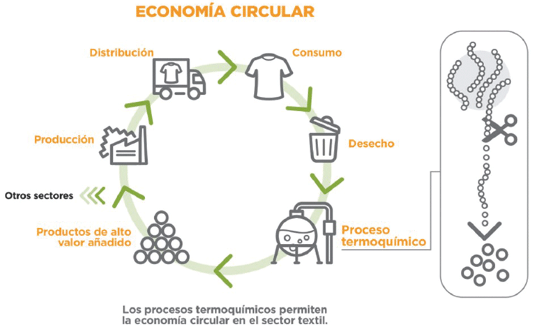 AITEX trabaja en la valoración de residuos textiles y de biomasa por tratamientos termoquímicos