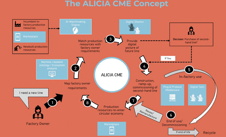 El proyecto ALICIA de la UE diseña una economía circular para líneas de producción