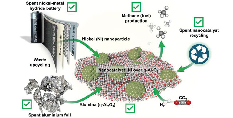 Desarrollan un innovador nanocatalizador usando baterías gastadas y papel de aluminio reciclado