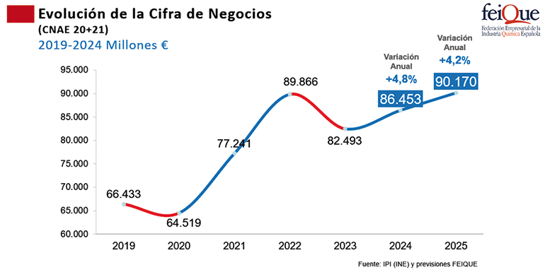 El sector químico español estima cerrar 2024 con un crecimiento de la producción del 7,1% 