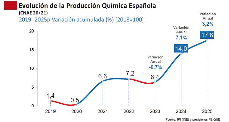 El sector químico español estima cerrar 2024 con un crecimiento de la producción del 7,1% 