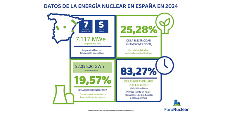 La generación nuclear volvió a ser en 2024 un pilar fundamental para el sistema eléctrico al aportar fortaleza y estabilidad