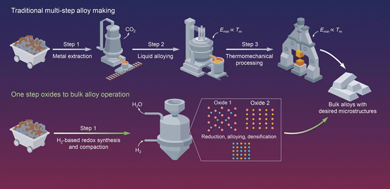 De los minerales a los metales sostenibles: Innovación en la producción de aleaciones