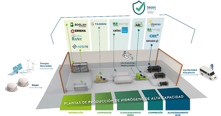 Comienza el proyecto HYNNOVA para una gestión eficiente y segura de las plantas de producción de hidrógeno renovable