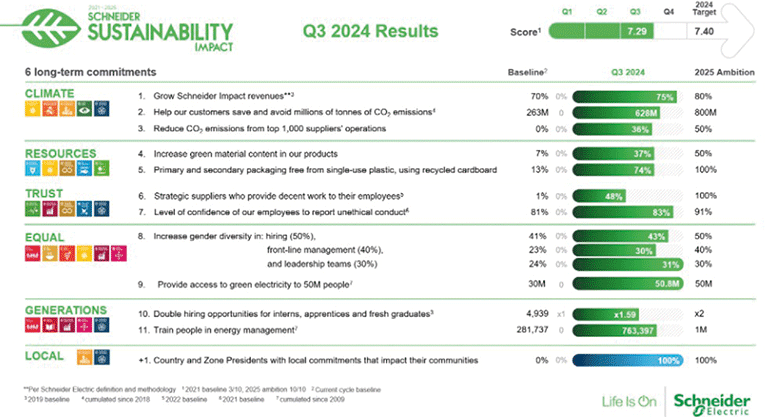 El programa de sostenibilidad de Schneider Electric avanza hacia sus objetivos de final de año con un fuerte impacto local