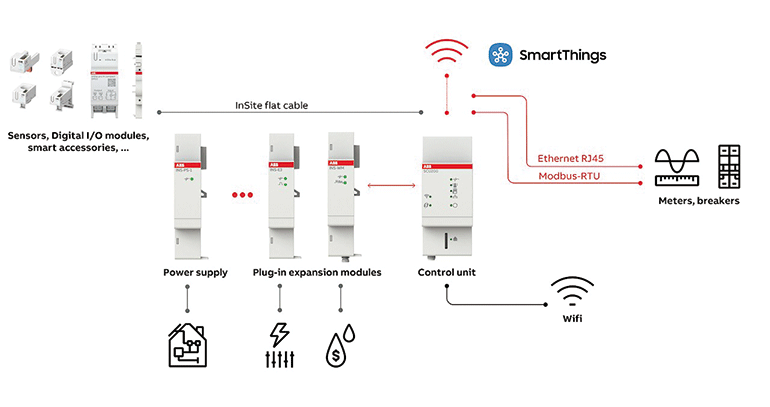 ABB y Samsung Electronics mejoran la experiencia del usuario en la gestión energética