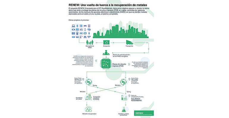 El proyecto europeo ´RENEW´ validará tecnologías que permitan separar plásticos de los metales no férreos