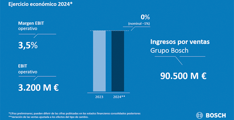 Ejercicio económico 2024: Bosch, afectada por la evolución del mercado