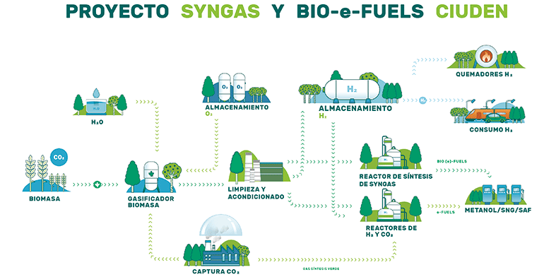 CIUDEN prepara una plataforma para el desarrollo tecnológico de biocombustibles a partir de biomasa, electricidad renovable e hidrógeno verde