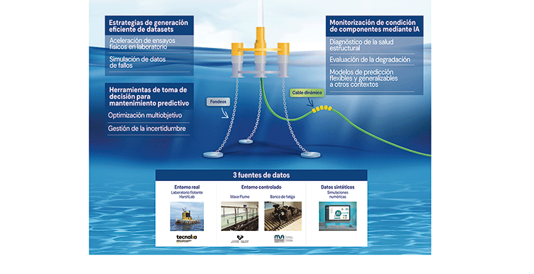 Avanza el proyecto RUL-ET para impulsar la estimación de la vida útil remanente de fondeos y umbilicales mediante IA