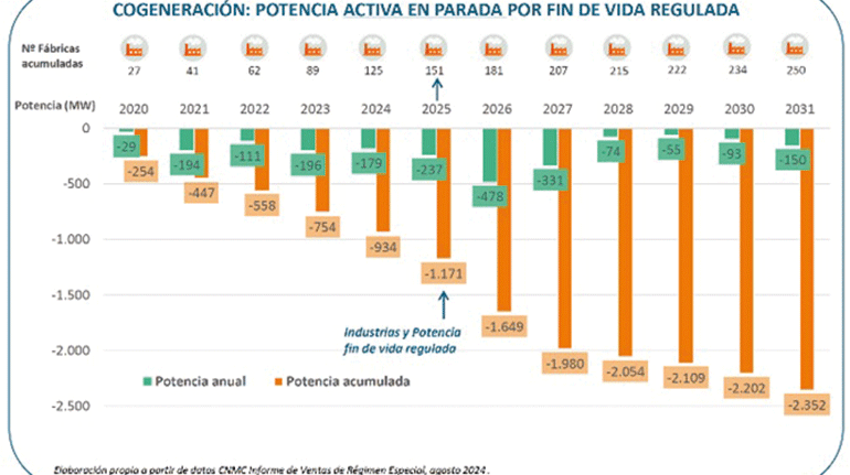 Las industrias, pendientes de la votación en el Congreso para ampliar la vida de sus cogeneraciones