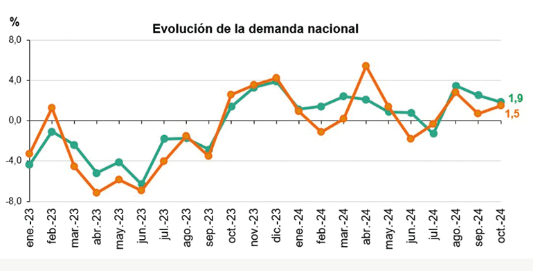 La energía eólica lidera la generación de energía en el mes de octubre