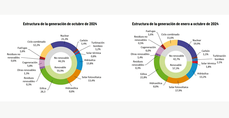 La energía eólica lidera la generación de energía en el mes de octubre