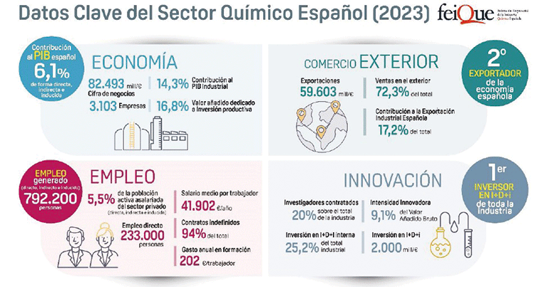 El sector químico español presentará sus previsiones de cierre para el ejercicio 2024 y análisis de perspectivas de 2025