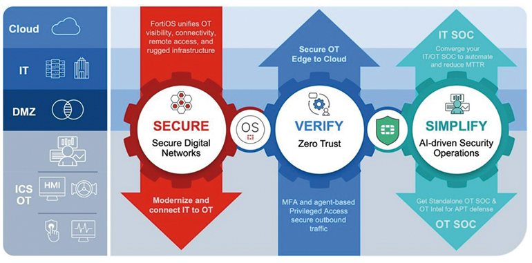 Ciberseguridad industrial: Fortinet refuerza la protección de las infraestructuras críticas en su plataforma OT