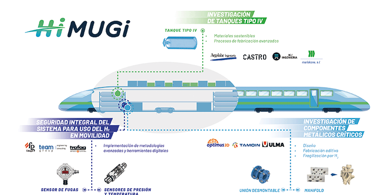 HIMUGI transformará la movilidad y el transporte con sistemas de hidrógeno más seguros y sostenibles