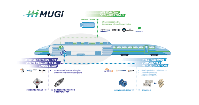 HIMUGI transformará la movilidad y el transporte con sistemas de hidrógeno más seguros y sostenibles