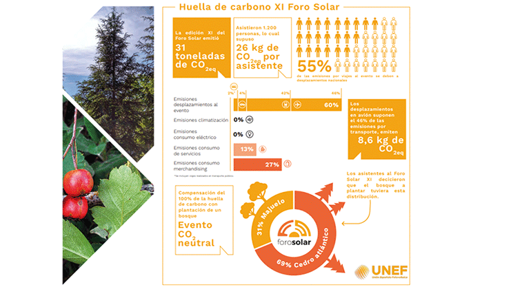 UNEF compensa el 100% de la huella de carbono de su XI Foro Solar y se convierte en el primer Foro CO2 neutral