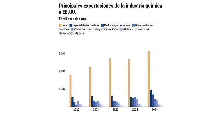 La industria química y farmacéutica, muy pendiente del mercado ante la posible implantación de aranceles en EEUU