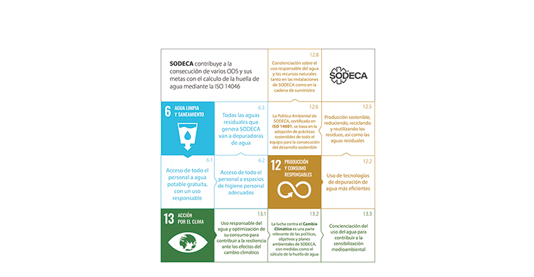 SODECA contribuye a la consecución de varios ODS con el cálculo de su huella de agua