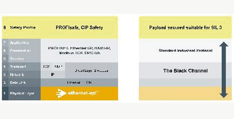 Seguridad funcional vía Ethernet APL