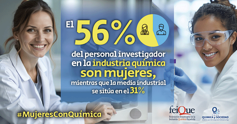 #MujeresConQuímica: el sector femenino representa el 56% del personal investigador del sector químico