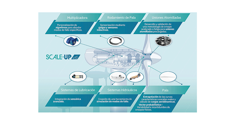 El proyecto SCALE-UP revolucionará la fiabilidad de los aerogeneradores de gran escala