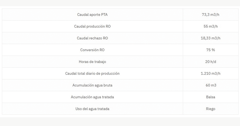 Tratamiento de aguas asociado al riesgo de frutos rojos